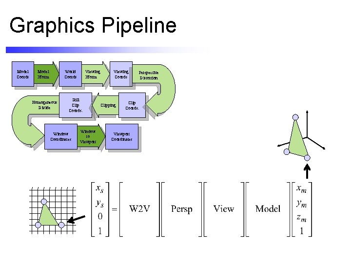 Graphics Pipeline Model Coords Model Xform World Coords Homogeneous Divide Viewing Xform Still Clip