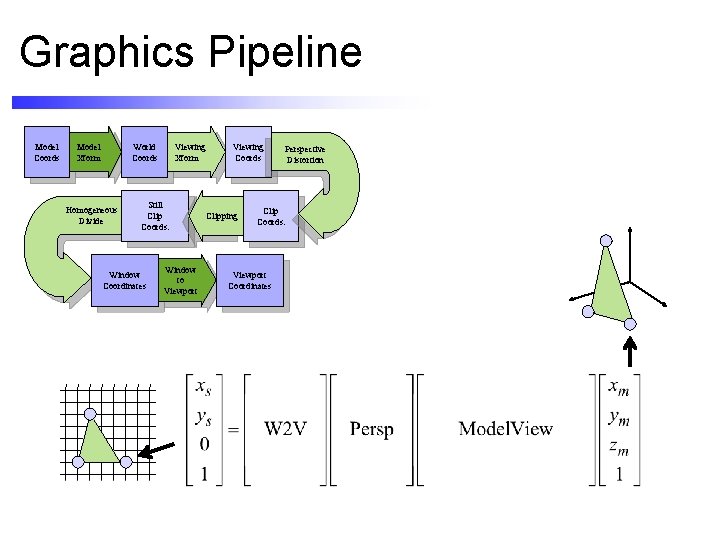 Graphics Pipeline Model Coords Model Xform World Coords Homogeneous Divide Viewing Xform Still Clip
