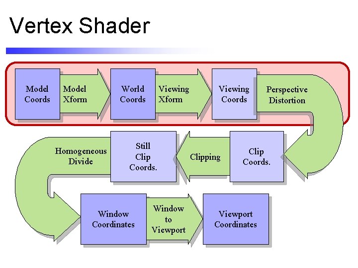 Vertex Shader Model Coords Model Xform Viewing Xform World Coords Homogeneous Divide Still Clip