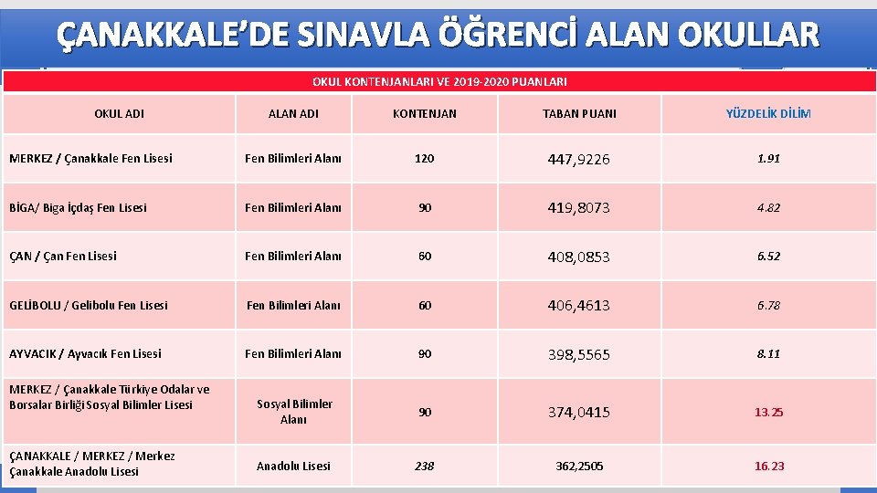 ÇANAKKALE’DE SINAVLA ÖĞRENCİ ALAN OKULLAR OKUL KONTENJANLARI VE 2019 -2020 PUANLARI OKUL ADI Your