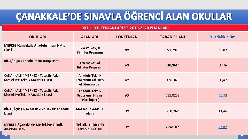 ÇANAKKALE’DE SINAVLA ÖĞRENCİ ALAN OKULLAR OKUL KONTENJANLARI VE 2019 -2020 PUANLARI OKUL ADI Your