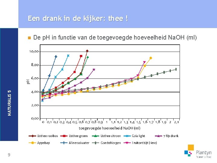 Een drank in de kijker: thee ! NATURALIS 5 n 9 De p. H