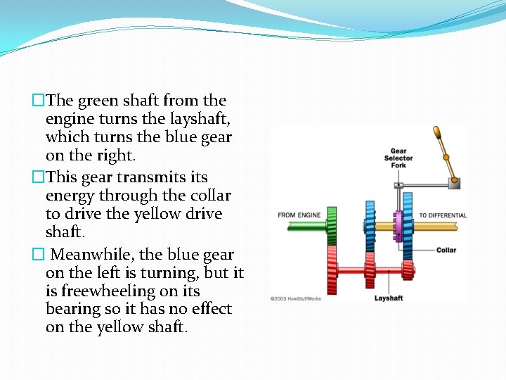 �The green shaft from the engine turns the layshaft, which turns the blue gear