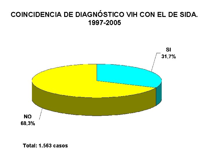 COINCIDENCIA DE DIAGNÓSTICO VIH CON EL DE SIDA. 1997 -2005 Total: 1. 563 casos