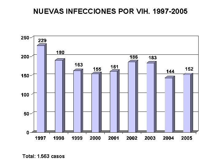 NUEVAS INFECCIONES POR VIH. 1997 -2005 Total: 1. 563 casos 