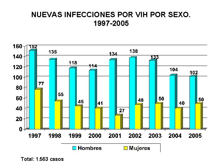 NUEVAS INFECCIONES POR VIH POR SEXO. 1997 -2005 Total: 1. 563 casos 