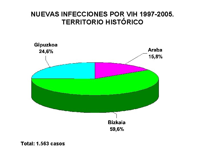 NUEVAS INFECCIONES POR VIH 1997 -2005. TERRITORIO HISTÓRICO Total: 1. 563 casos 