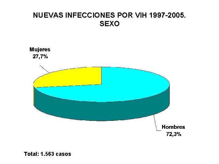 NUEVAS INFECCIONES POR VIH 1997 -2005. SEXO Total: 1. 563 casos 
