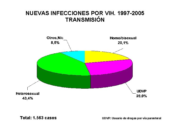 NUEVAS INFECCIONES POR VIH. 1997 -2005 TRANSMISIÓN Total: 1. 563 casos UDVP: Usuario de