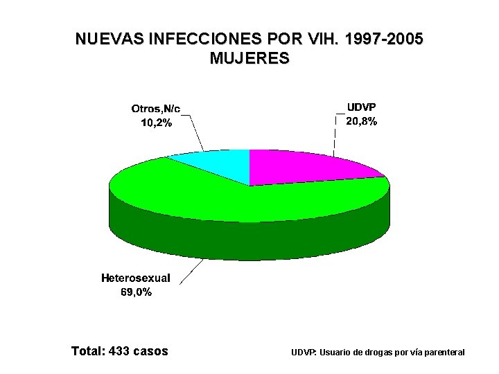 NUEVAS INFECCIONES POR VIH. 1997 -2005 MUJERES Total: 433 casos UDVP: Usuario de drogas