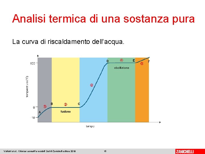 Analisi termica di una sostanza pura La curva di riscaldamento dell’acqua. Valitutti et al.