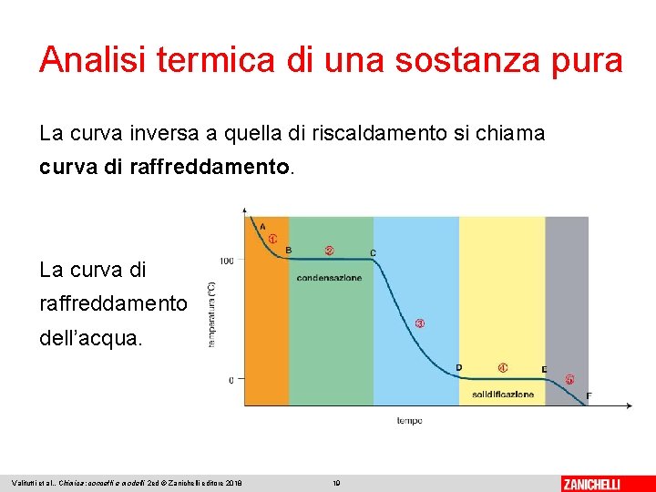 Analisi termica di una sostanza pura La curva inversa a quella di riscaldamento si