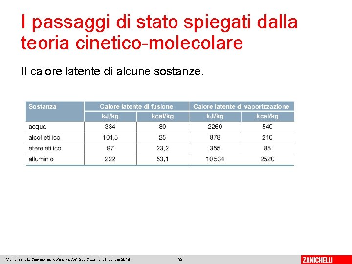 I passaggi di stato spiegati dalla teoria cinetico-molecolare Il calore latente di alcune sostanze.