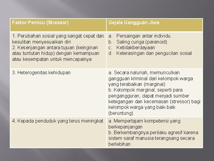 Faktor Pemicu (Stressor) Gejala Gangguan Jiwa 1. Perubahan sosial yang sangat cepat dan kesulitan