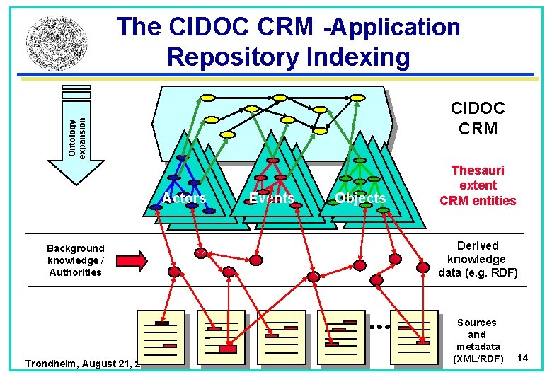 The CIDOC CRM -Application Repository Indexing Ontology expansion CIDOC CRM Actors Background knowledge /