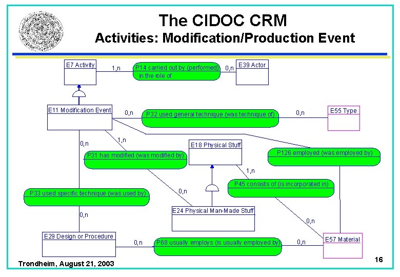 The CIDOC CRM Activities: Modification/Production Event E 7 Activity P 14 carried out by