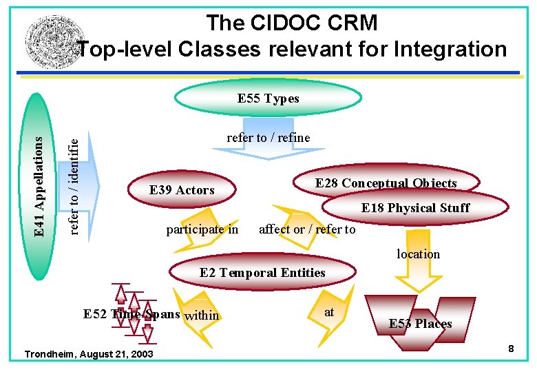 The CIDOC CRM Top-level Classes relevant for Integration refer to / identifie E 41