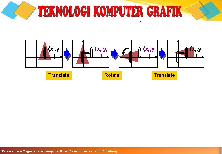 Ilustrasi Lainnya (xr, yr ) Translate (xr, yr ) Rotate Pascasarjana Magister Ilmu Komputer