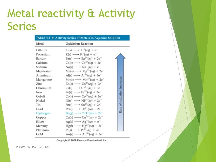 Metal reactivity & Activity Series © 2009, Prentice-Hall, Inc. 