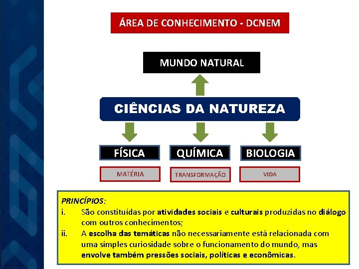 ÁREA DE CONHECIMENTO - DCNEM MUNDO NATURAL CIÊNCIAS DA NATUREZA FÍSICA QUÍMICA BIOLOGIA MATÉRIA