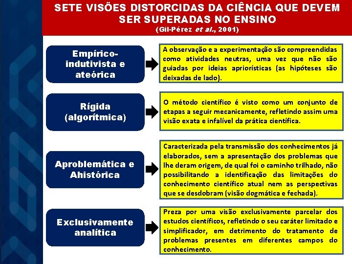 SETE VISÕES DISTORCIDAS DA CIÊNCIA QUE DEVEM SER SUPERADAS NO ENSINO (Gil-Pérez et al.
