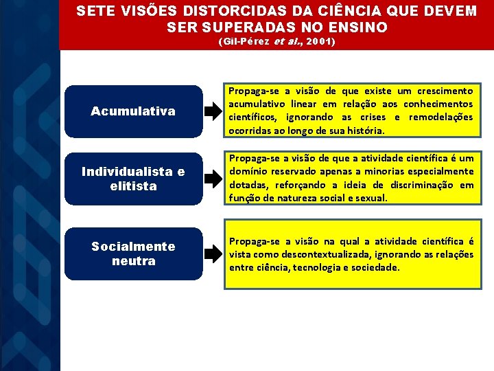 SETE VISÕES DISTORCIDAS DA CIÊNCIA QUE DEVEM SER SUPERADAS NO ENSINO (Gil-Pérez et al.