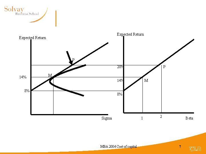 Expected Return P 20% 14% P M 14% 8% M 8% Sigma MBA 2004