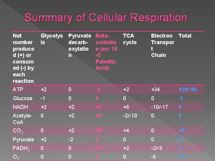 Summary of Cellular Respiration Net number produce d (+) or consum ed (-) by