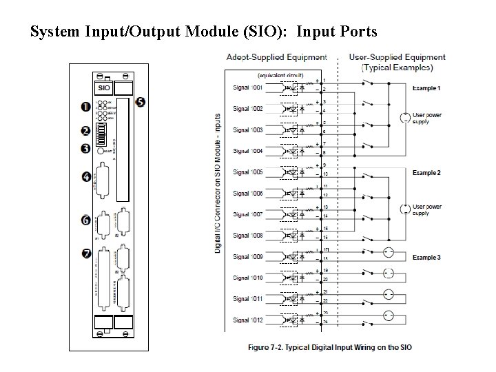 System Input/Output Module (SIO): Input Ports 