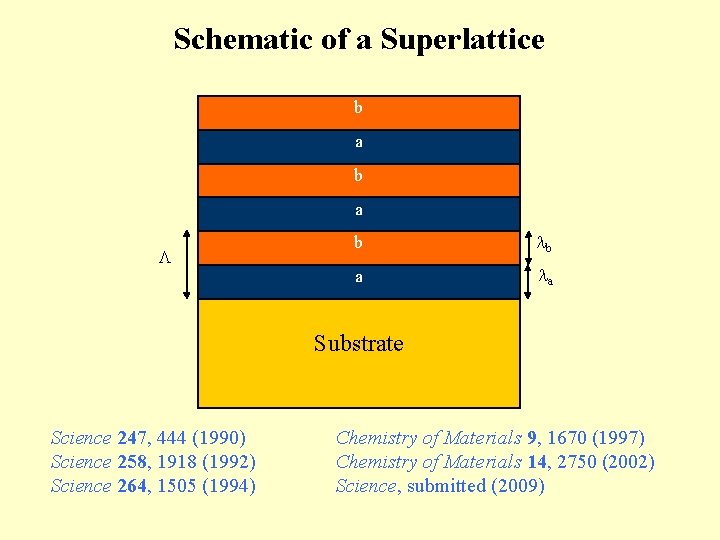 Schematic of a Superlattice b a b b a a Substrate Science 247, 444