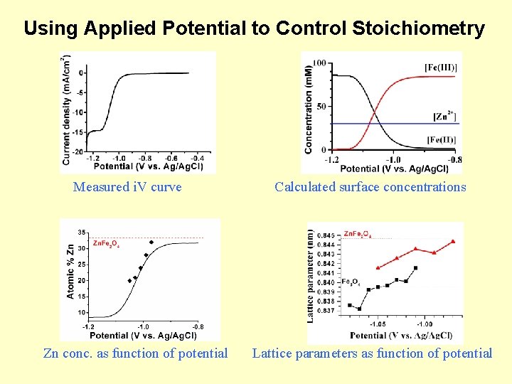 Using Applied Potential to Control Stoichiometry Measured i. V curve Zn conc. as function