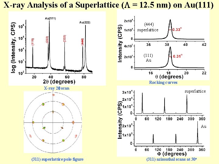 X-ray Analysis of a Superlattice ( = 12. 5 nm) on Au(111) (444) superlattice