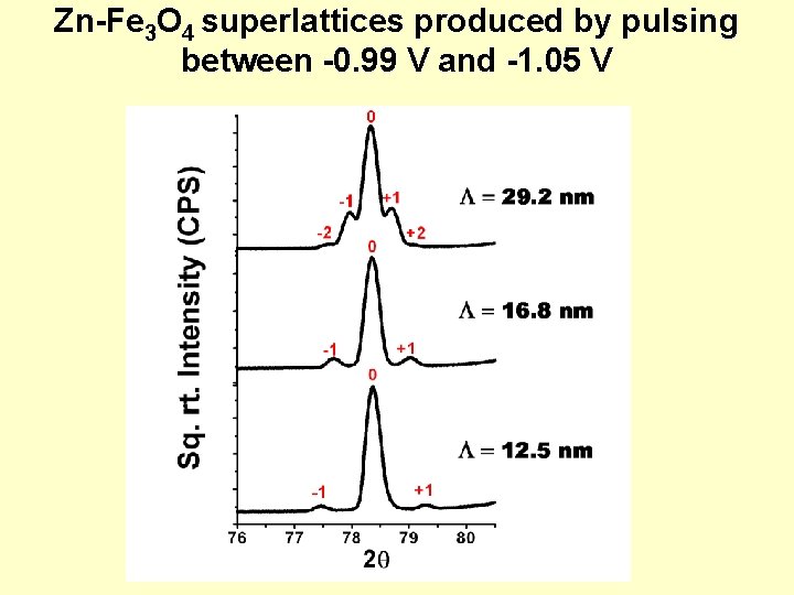 Zn-Fe 3 O 4 superlattices produced by pulsing between -0. 99 V and -1.