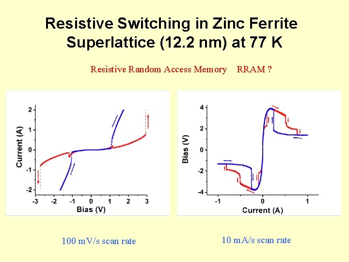 Resistive Switching in Zinc Ferrite Superlattice (12. 2 nm) at 77 K Resistive Random