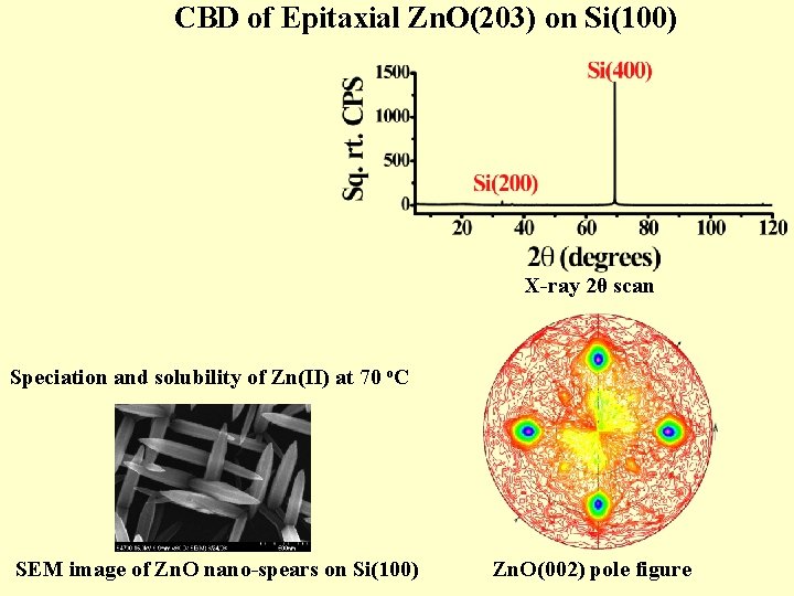 CBD of Epitaxial Zn. O(203) on Si(100) X-ray 2θ scan Speciation and solubility of