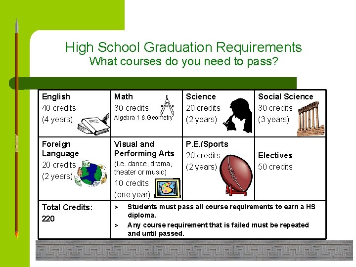 High School Graduation Requirements What courses do you need to pass? English 40 credits