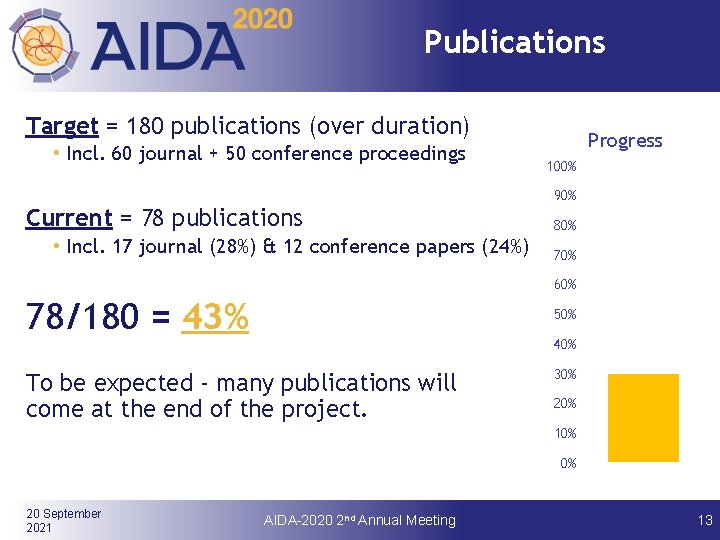 Publications Target = 180 publications (over duration) • Incl. 60 journal + 50 conference