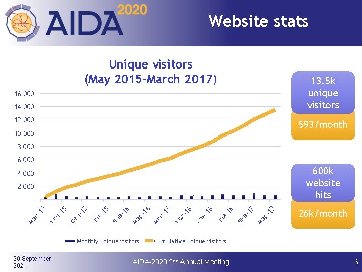 Website stats Unique visitors (May 2015 -March 2017) 13. 5 k unique visitors 16