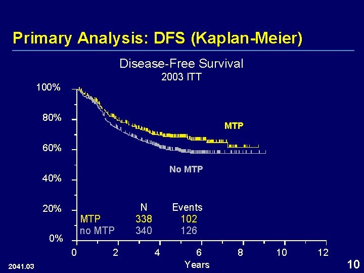 Primary Analysis: DFS (Kaplan-Meier) Disease-Free Survival 2003 ITT 100% 80% MTP 60% No MTP