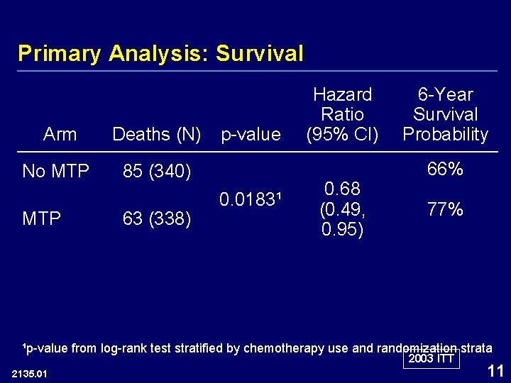 Primary Analysis: Survival Arm Deaths (N) No MTP 85 (340) MTP 63 (338) p-value