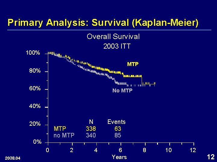 Primary Analysis: Survival (Kaplan-Meier) Overall Survival 2003 ITT 100% MTP 80% 60% No MTP