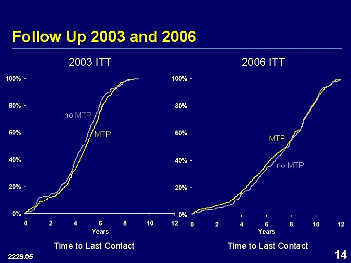 Follow Up 2003 and 2006 2003 ITT 2006 ITT no MTP MTP no MTP