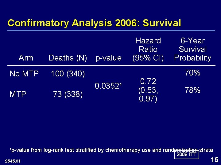 Confirmatory Analysis 2006: Survival Arm Deaths (N) No MTP 100 (340) MTP 73 (338)