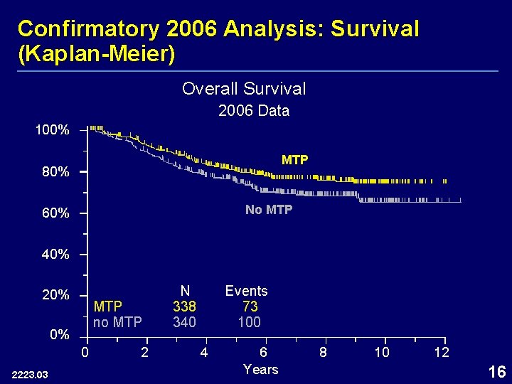 Confirmatory 2006 Analysis: Survival (Kaplan-Meier) Overall Survival 2006 Data 100% MTP 80% No MTP