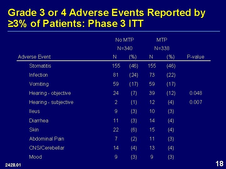 Grade 3 or 4 Adverse Events Reported by ≥ 3% of Patients: Phase 3