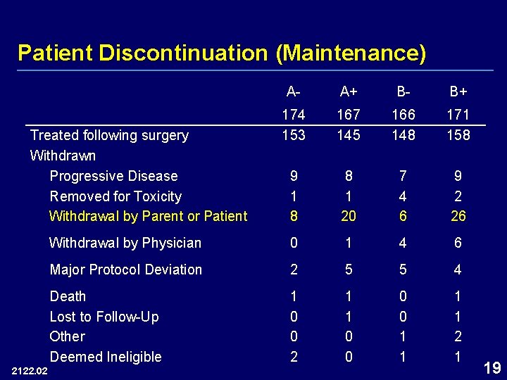 Patient Discontinuation (Maintenance) A- A+ B- B+ 174 153 167 145 166 148 171