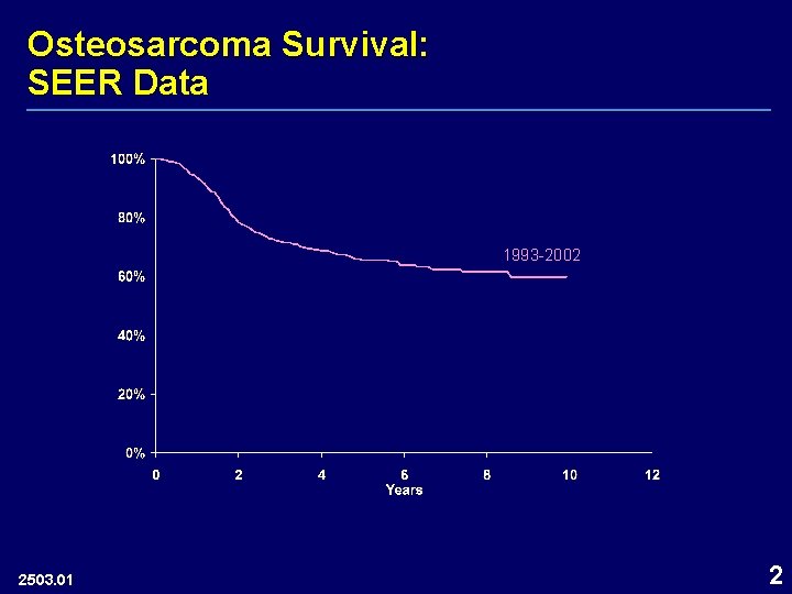 Osteosarcoma Survival: SEER Data 1993 -2002 2503. 01 2 