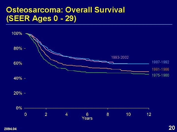 Osteosarcoma: Overall Survival (SEER Ages 0 - 29) 1993 -2002 1987 -1992 1981 -1986