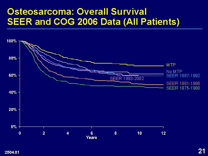 Osteosarcoma: Overall Survival SEER and COG 2006 Data (All Patients) MTP SEER 1993 -2002