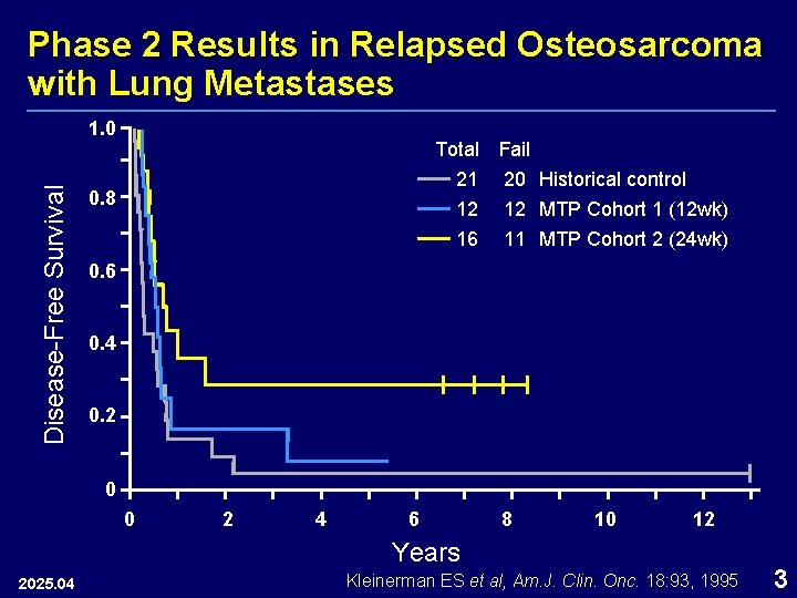 Phase 2 Results in Relapsed Osteosarcoma with Lung Metastases Disease-Free Survival 1. 0 Total